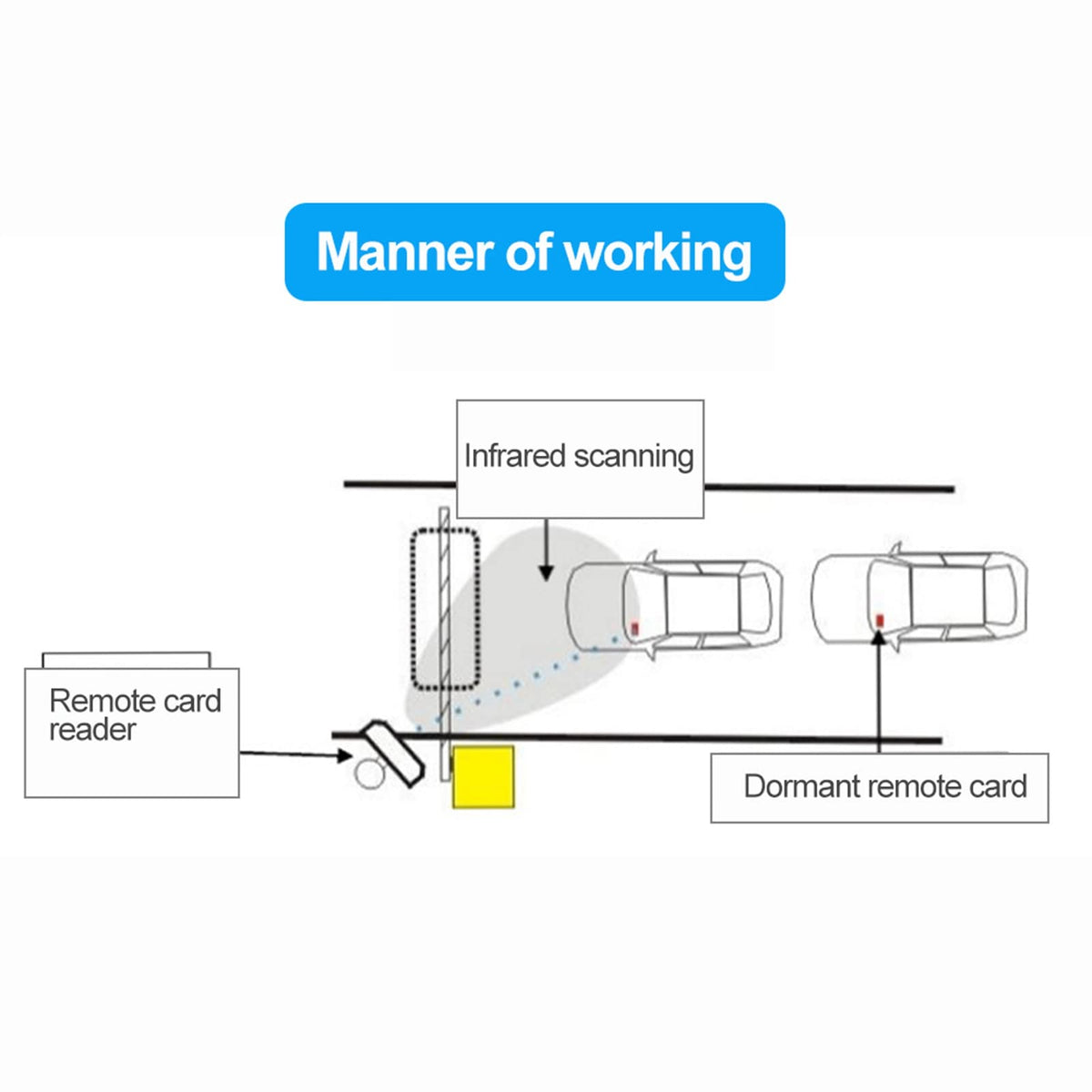 Dioche RFID Reader for Access Control, UHF Passive Electronic Tag, , 5m Read Distance, USB, 115200bps, 12V DC, -20C to +60C