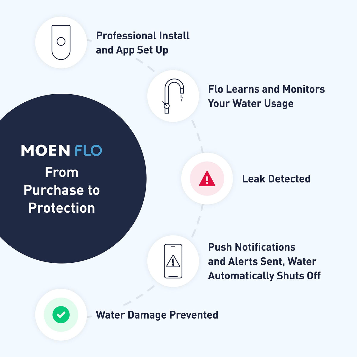 Flo by Moen 3/4-Inch Smart Water Shutoff with Smart Water Detector, 1-Pack