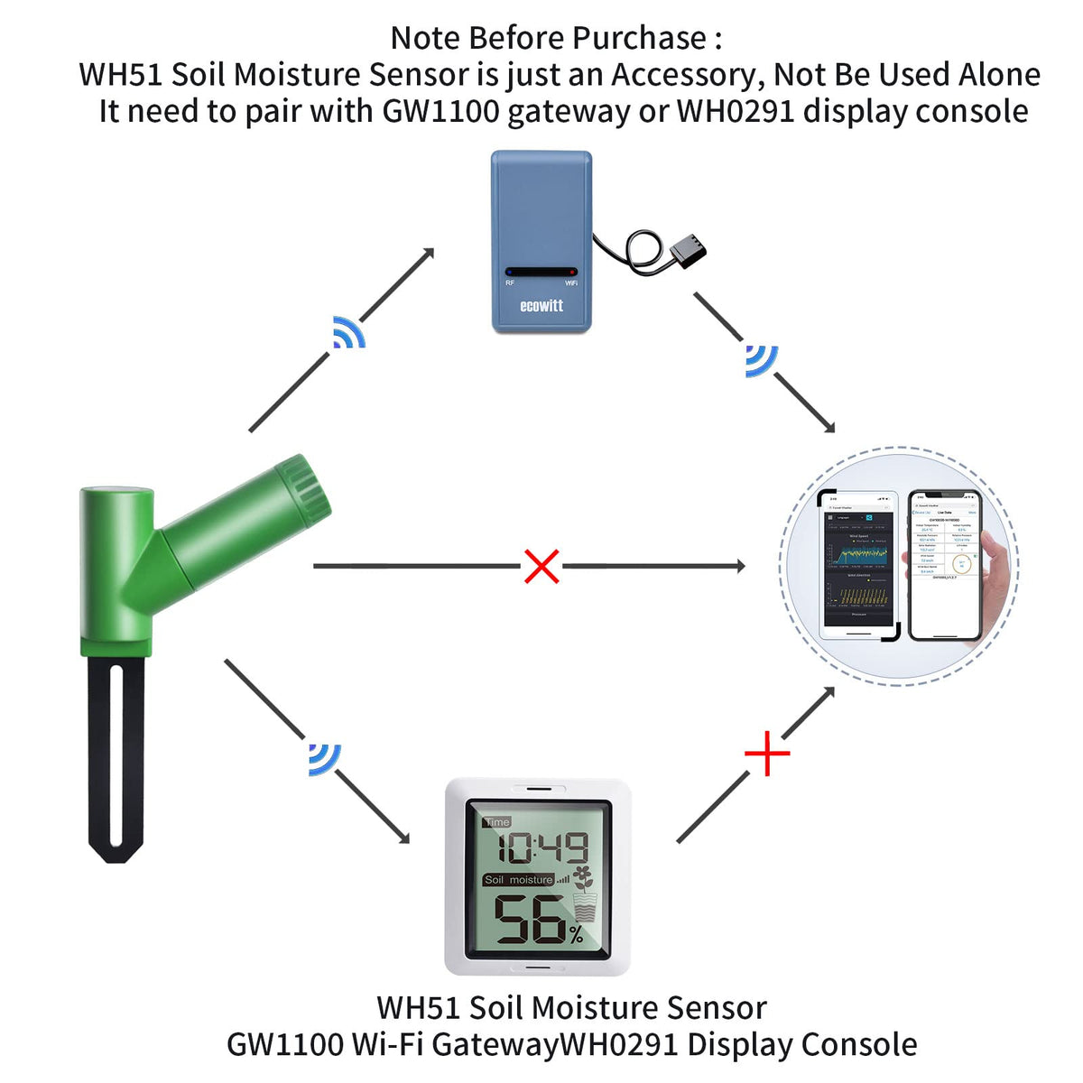 Ecowitt GW1106 Soil Moisture Meter Kit, Includes GW1100 Wi-Fi Gateway and WH51 Soil Moisture Sensor, 915 MHz