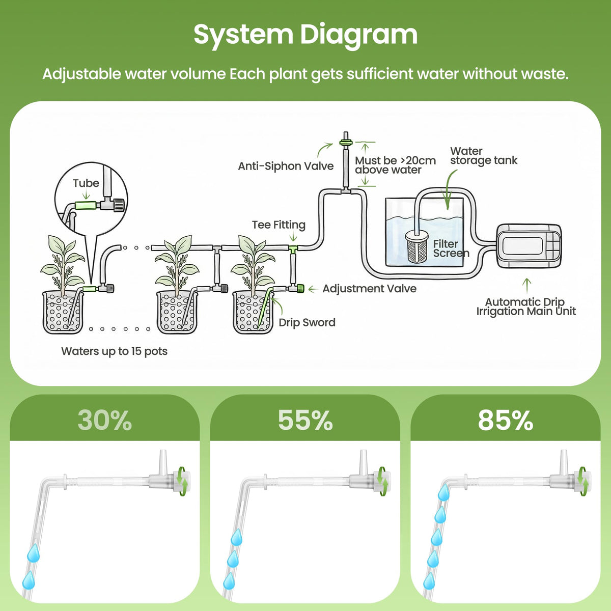 Noctila Automatic Drip Irrigation Kit, USB Rechargeable Auto Plant Watering System with Programmable Timer, Anti-Siphon Valve, DIY Irrigation System for up to 15 Outdoor/Indoor Potted Plants