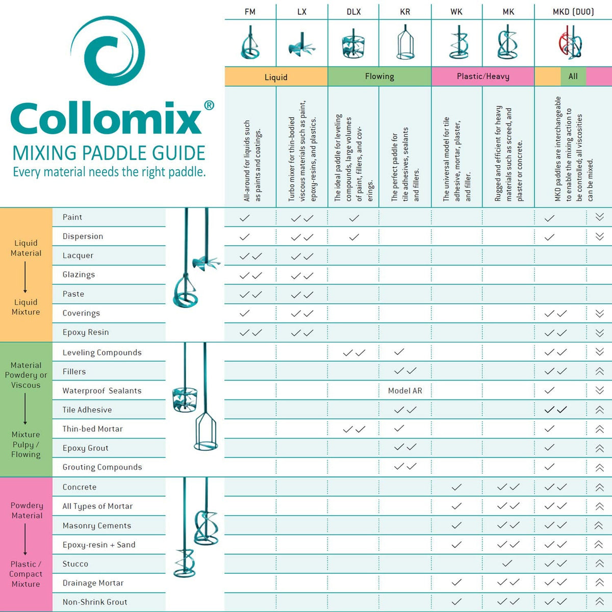 COLLOMIX Paddle Mixer - 110V, 1.9 HP Portable Concrete Mixing Drill with Double Action Mixing & HEXAFIX Paddle Connection - Xo55R